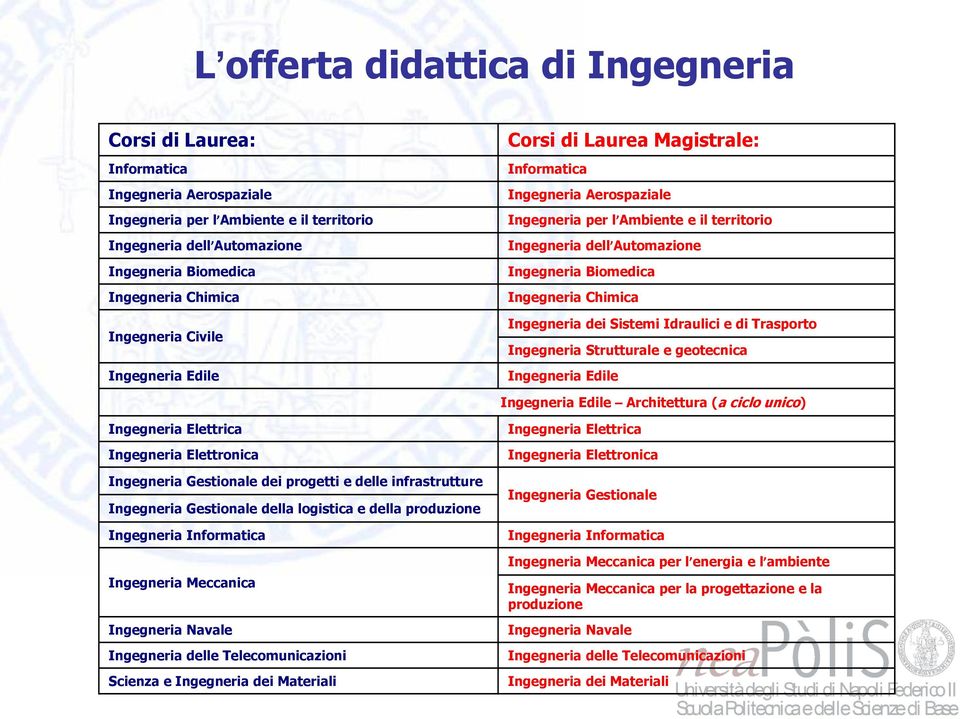 Ingegneria Chimica Ingegneria dei Sistemi Idraulici e di Trasporto Ingegneria Strutturale e geotecnica Ingegneria Edile Ingegneria Edile Architettura (a ciclo unico) Ingegneria Elettrica Ingegneria