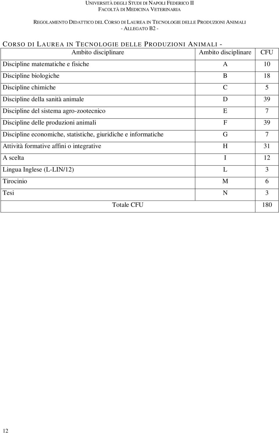 agro-zootecnico E 7 Discipline delle produzioni animali F 39 Discipline economiche, statistiche, giuridiche e informatiche G 7