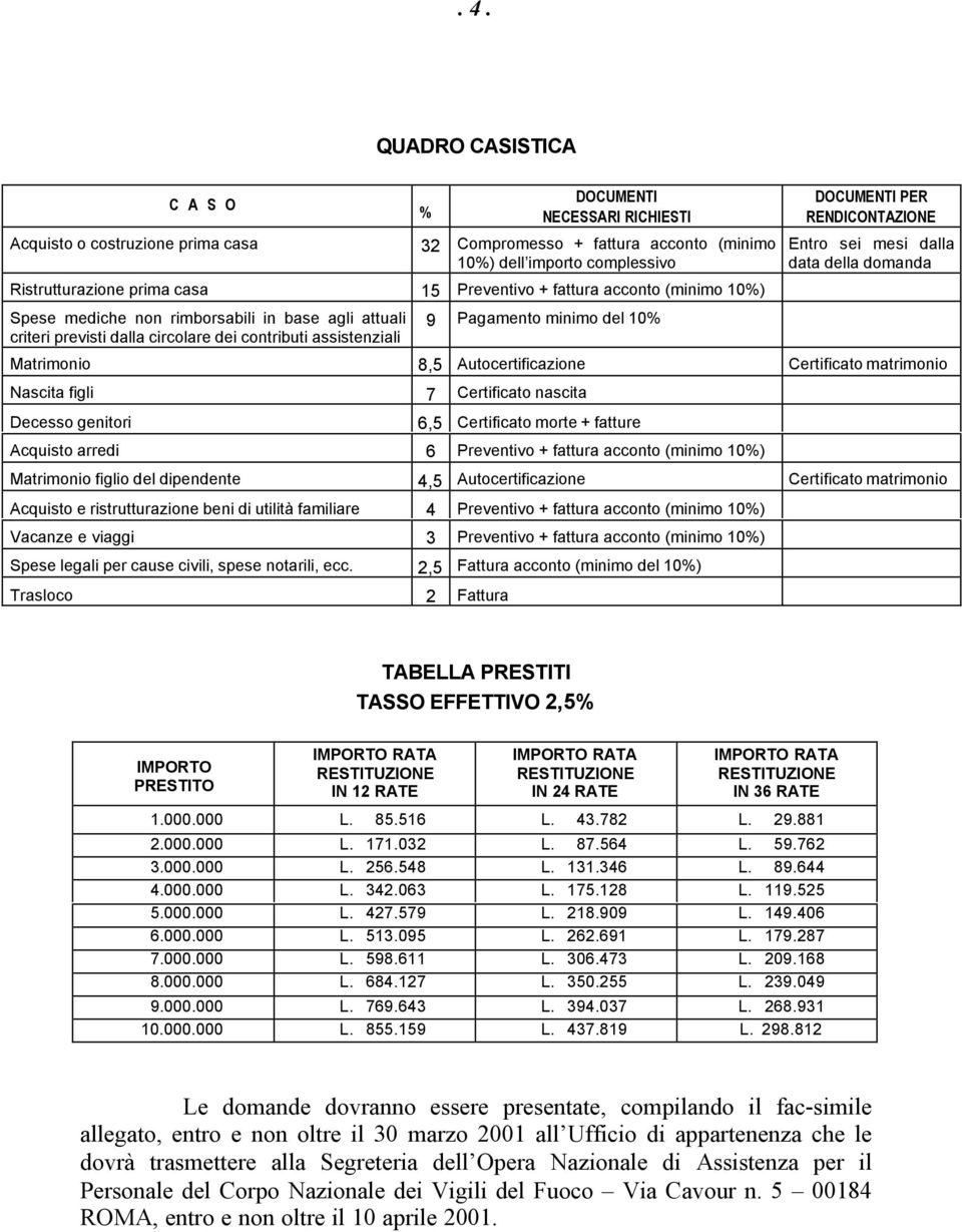 RENDICONTAZIONE Entro sei mesi dalla data della domanda Matrimonio 8,5 Autocertificazione Certificato matrimonio Nascita figli 7 Certificato nascita Decesso genitori 6,5 Certificato morte + fatture