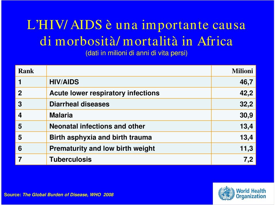 32,2 4 Malaria 30,9 5 Neonatal infections and other 13,4 5 Birth asphyxia and birth trauma 13,4 6