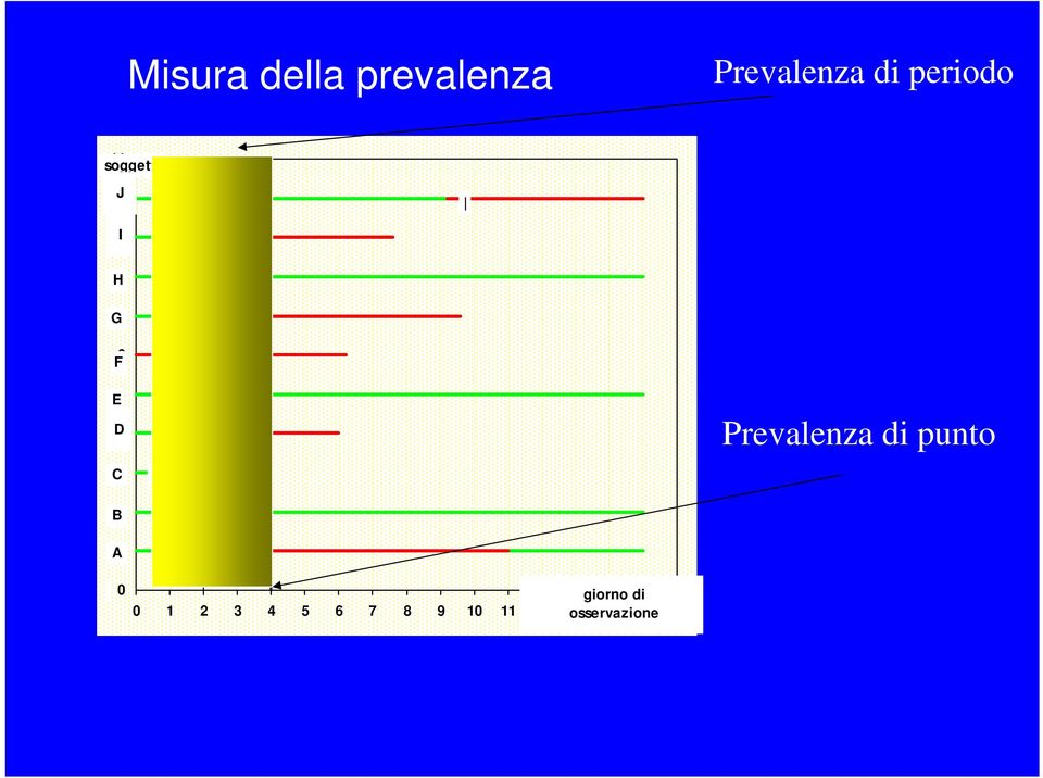 C3 B2 Prevalenza di punto A1 0 giorno di 0