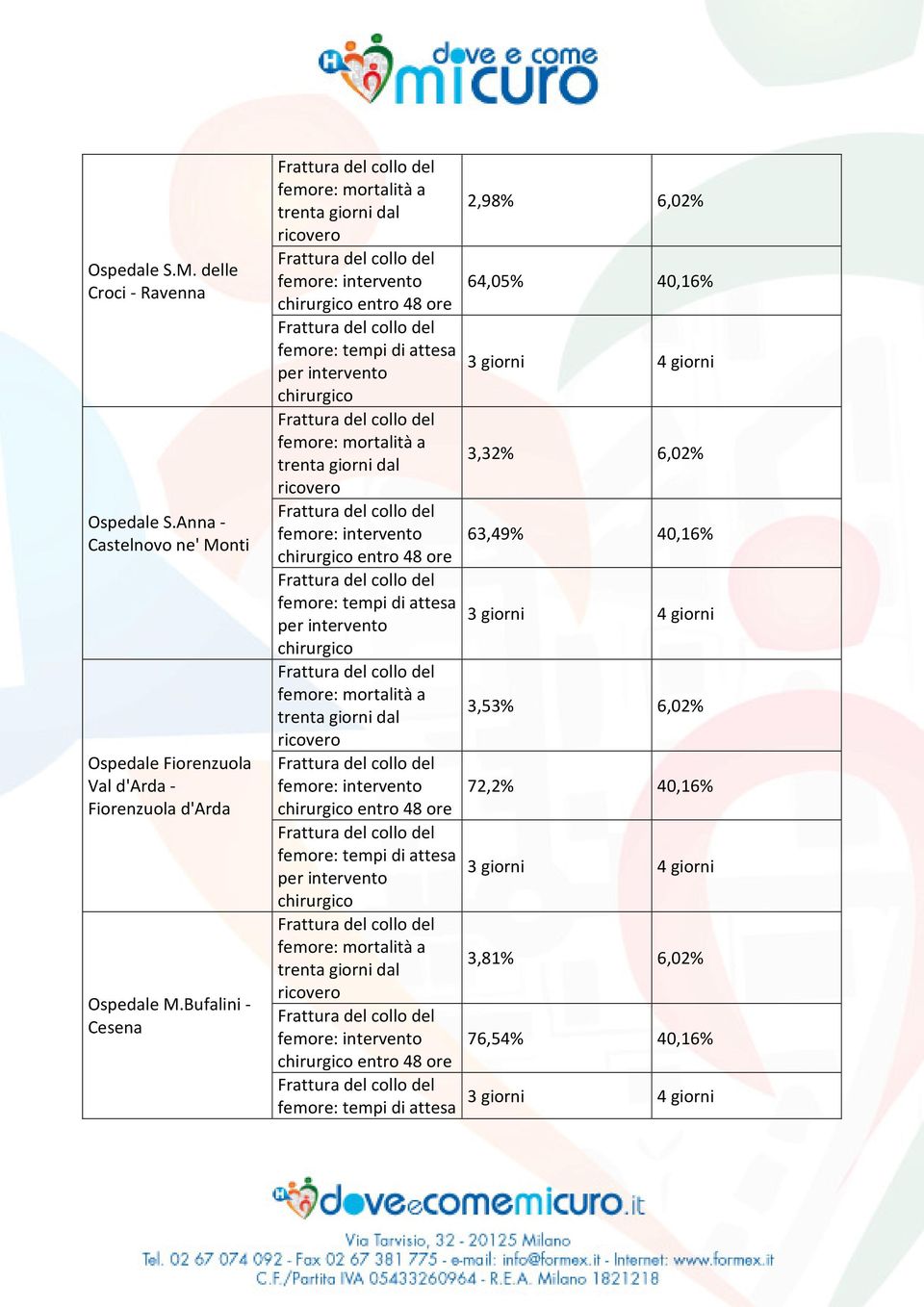 mortalità a 3,32% 6,02% femore: intervento 63,49% 40,16% chirurgico entro 48 ore femore: tempi di attesa 3 per intervento 4 chirurgico femore: mortalità a 3,53% 6,02% femore: