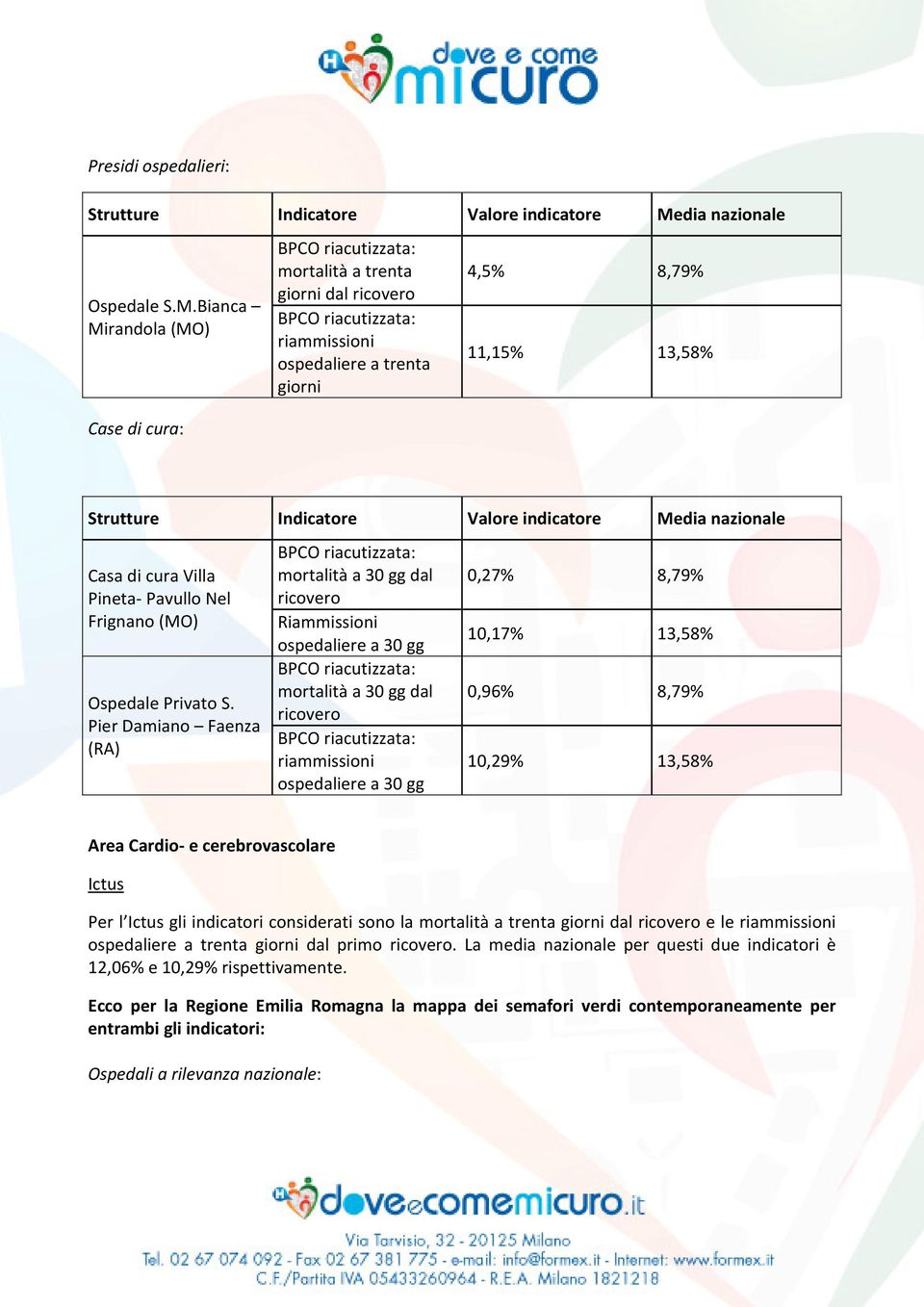 Pier Damiano Faenza (RA) BPCO riacutizzata: mortalità a 30 gg dal Riammissioni ospedaliere a 30 gg BPCO riacutizzata: mortalità a 30 gg dal BPCO riacutizzata: riammissioni ospedaliere a 30 gg 0,27%