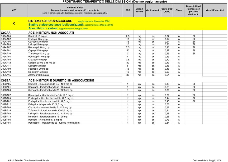 10 mg cp 4 mg os 0,29 A NO C09AA08 Cilazapril 5 mg cp 2,5 mg os 0,40 A NO C09AA12 Delapril 30 mg e 15 mg cp 30 mg os 0,43 A NO C09AA11 Spirapril 6 mg cp 6 mg os 0,46 A NO C09AA09 Fosinopril 20 mg cp