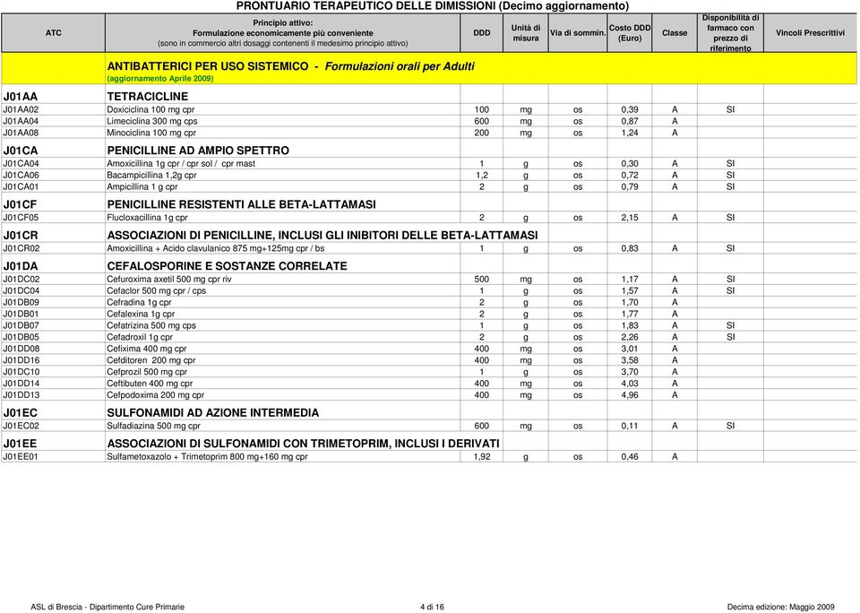 RESISTENTI ALLE BETA-LATTAMASI J01CF05 Flucloxacillina 1g cpr 2 g os 2,15 A SI J01CR ASSOCIAZIONI DI PENICILLINE, INCLUSI GLI INIBITORI DELLE BETA-LATTAMASI J01CR02 Amoxicillina + Acido clavulanico