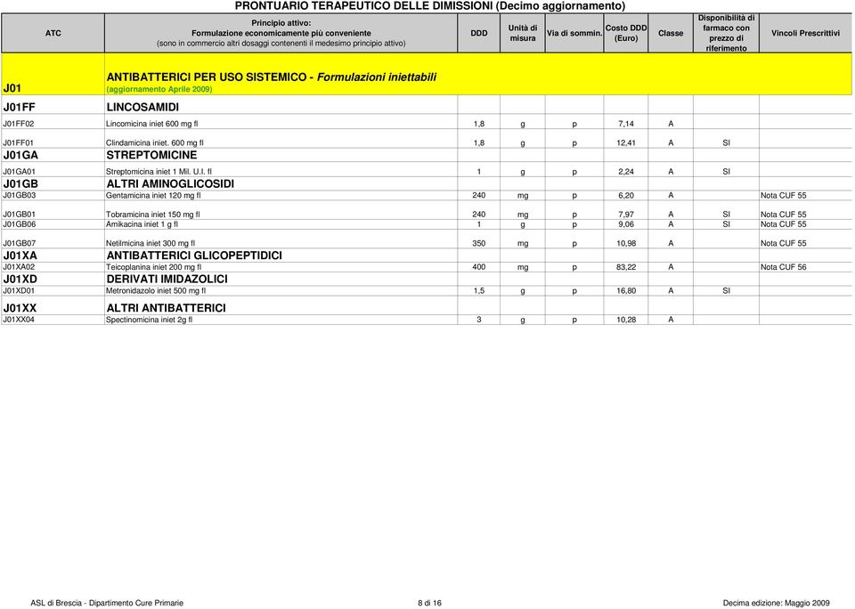 Amikacina iniet 1 g fl 1 g p 9,06 A SI Nota CUF 55 J01GB07 Netilmicina iniet 300 mg fl 350 mg p 10,98 A NO Nota CUF 55 J01XA ANTIBATTERICI GLICOPEPTIDICI J01XA02 Teicoplanina iniet 200 mg fl 400 mg p