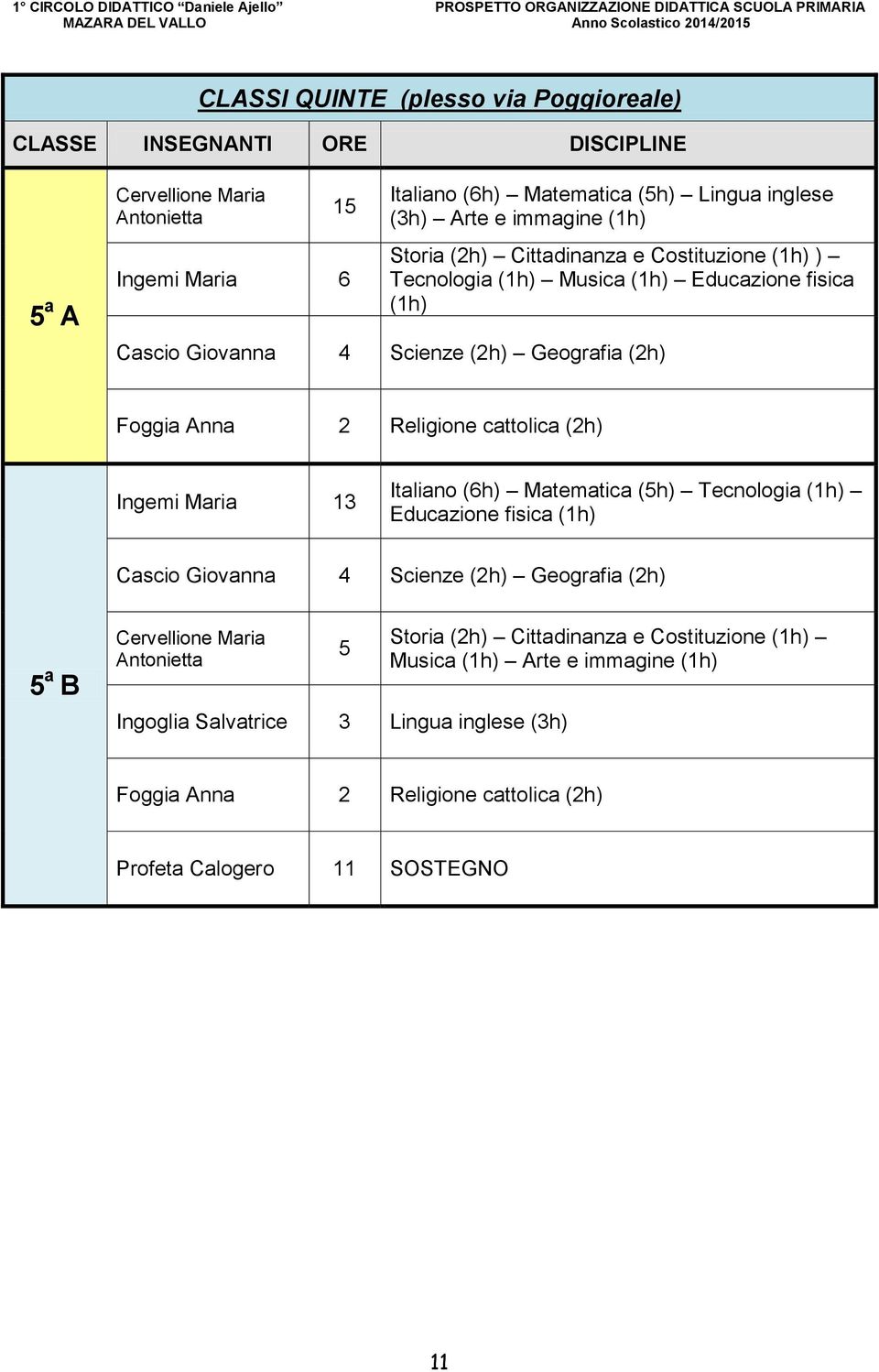 Ingemi Maria 13 Italiano (6h) Matematica (5h) Tecnologia (1h) Educazione Cascio 4 Scienze (2h) Geografia (2h) 5 a B Cervellione Maria Antonietta 5