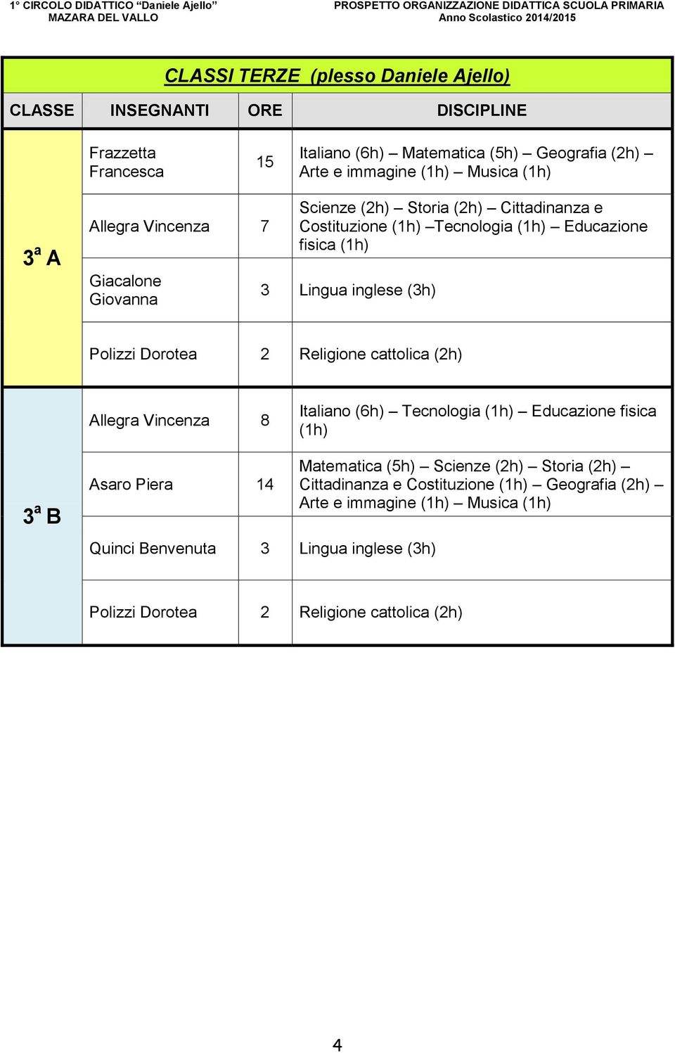 Vincenza 8 Italiano (6h) Tecnologia (1h) Educazione fisica (1h) 3 a B Asaro Piera 14 Quinci Benvenuta 3 Lingua inglese