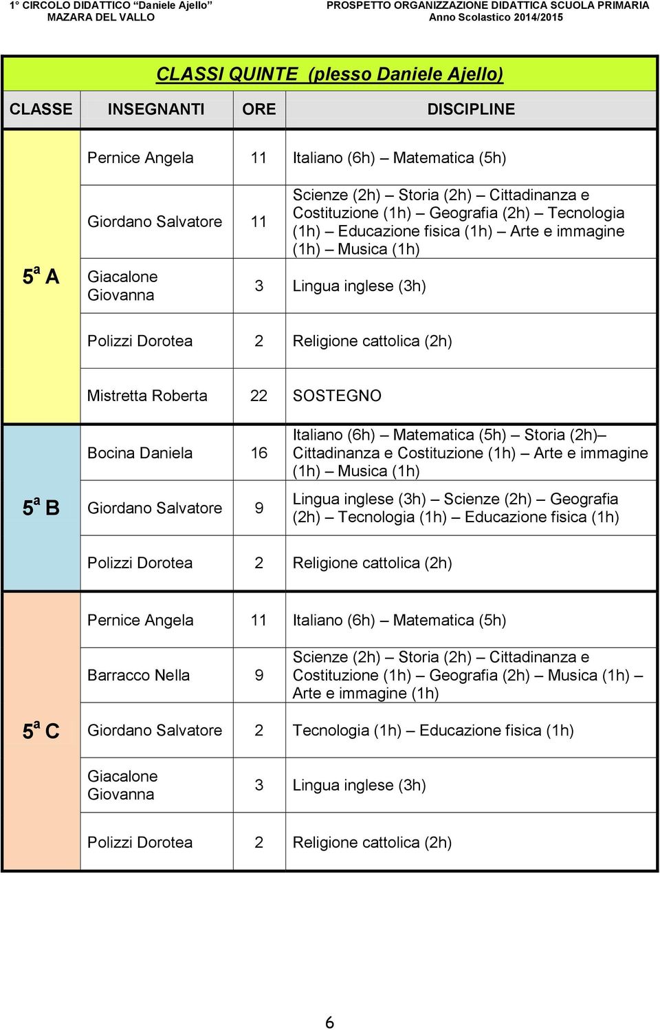 Storia (2h) Cittadinanza e Costituzione (1h) Arte e immagine (1h) Musica (1h) Lingua inglese (3h) Scienze (2h) Geografia (2h) Tecnologia (1h) Educazione Pernice Angela 11