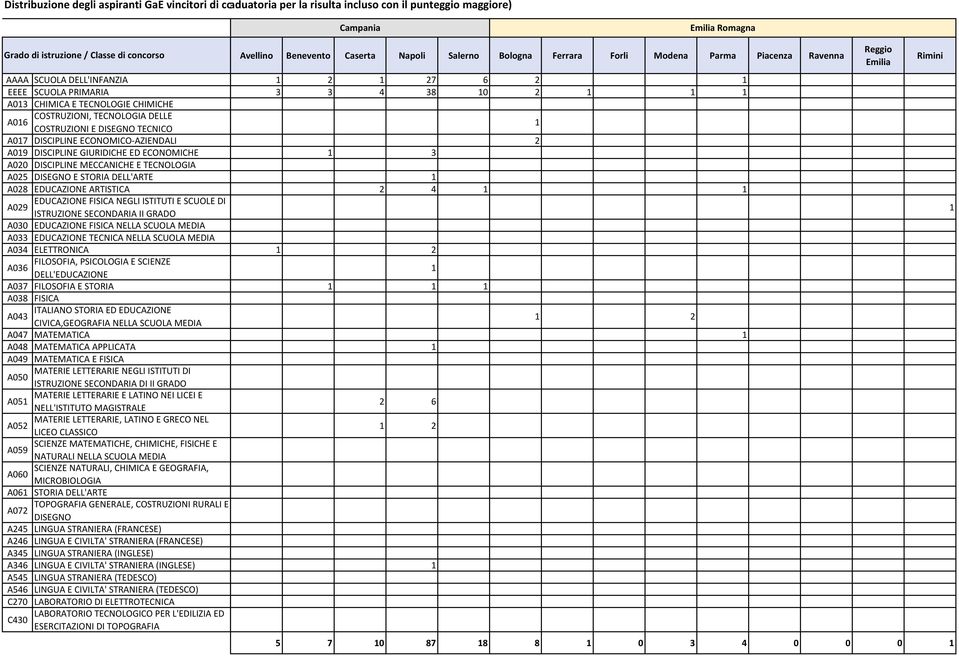 CHIMICHE A06 COSTRUZIONI E TECNICO A07 DISCIPLINE ECONOMICO-AZIENDALI A09 DISCIPLINE GIURIDICHE ED ECONOMICHE A00 DISCIPLINE MECCANICHE E TECNOLOGIA A05 E STORIA DELL'ARTE A08 EDUCAZIONE ARTISTICA