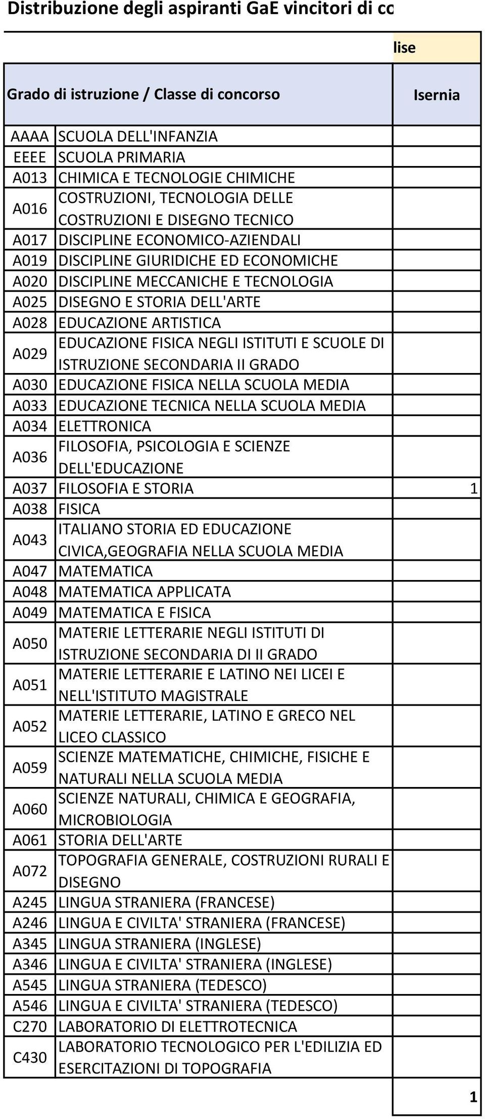 TECNOLOGIA A05 E STORIA DELL'ARTE A08 EDUCAZIONE ARTISTICA A09 A05 A05 A06 STORIA DELL'ARTE A07