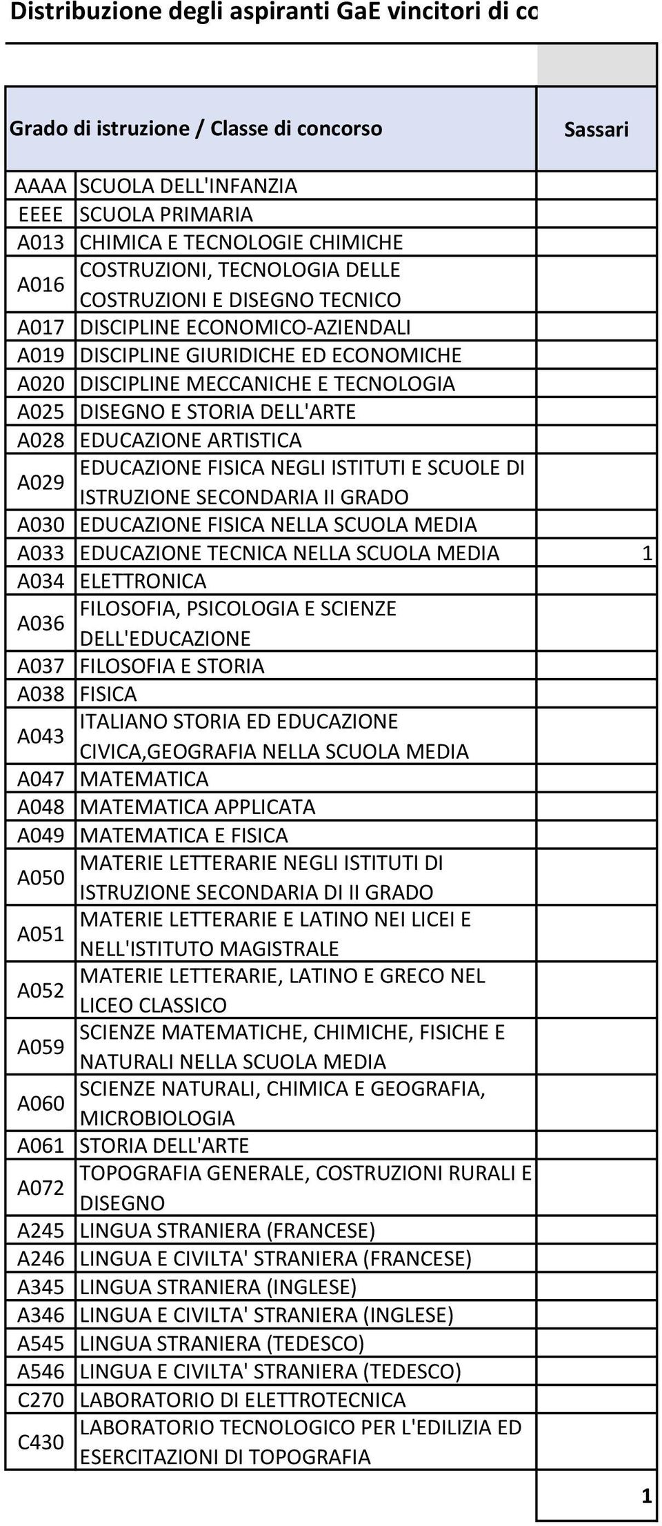 TECNOLOGIA A05 E STORIA DELL'ARTE A08 EDUCAZIONE ARTISTICA A09 A05 A05 A06 STORIA DELL'ARTE