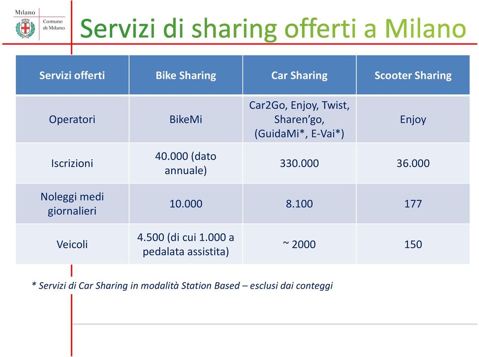 000 Noleggimedi giornalieri 10.000 8.100 177 Veicoli 4.500 (di cui 1.