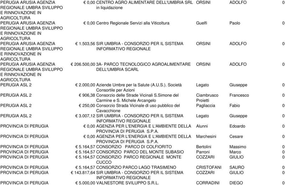 Viticoltura Guelfi Paolo 1.53,56 SIR UMBRIA - CONSORZIO PER IL SISTEMA 26.5, 3A- PARCO TECNOLOGICO AGROALIMENTARE DELL'UMBRIA SCARL ORSINI ADOLFO ORSINI ADOLFO 2., Aziende Umbre per la Salute (A.U.S.).