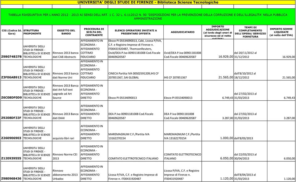 929,00 Z3F06AB913 dati Norme Uni CINECA Partita IVA 00502591209,IHS CF dall'8/10/2012 al 207851367, SAI GLOBAL IHS CF 207851367 21.565,00 18/12/2012 21.
