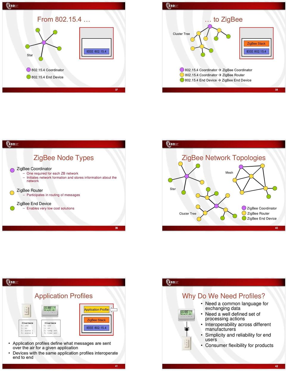 ZigBee Coordinator ZigBee Router ZigBee End Device 39 40 Why Do We Need Profiles?