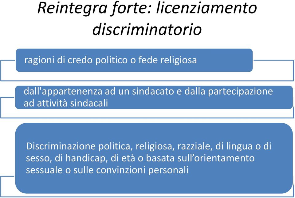 sindacali Discriminazione politica, religiosa, razziale, di lingua o di sesso,