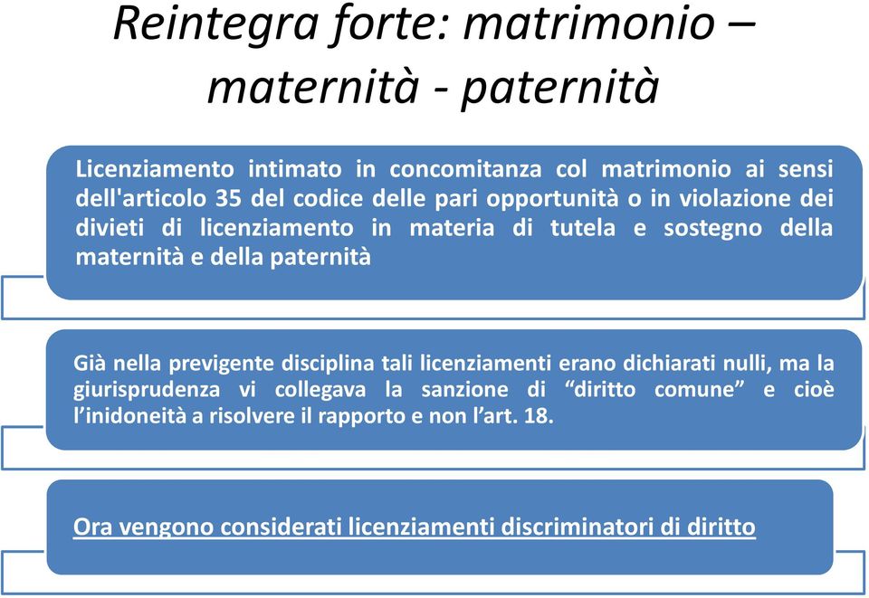 paternità Già nella previgente disciplina tali licenziamenti erano dichiarati nulli, ma la giurisprudenza vi collegava la sanzione di