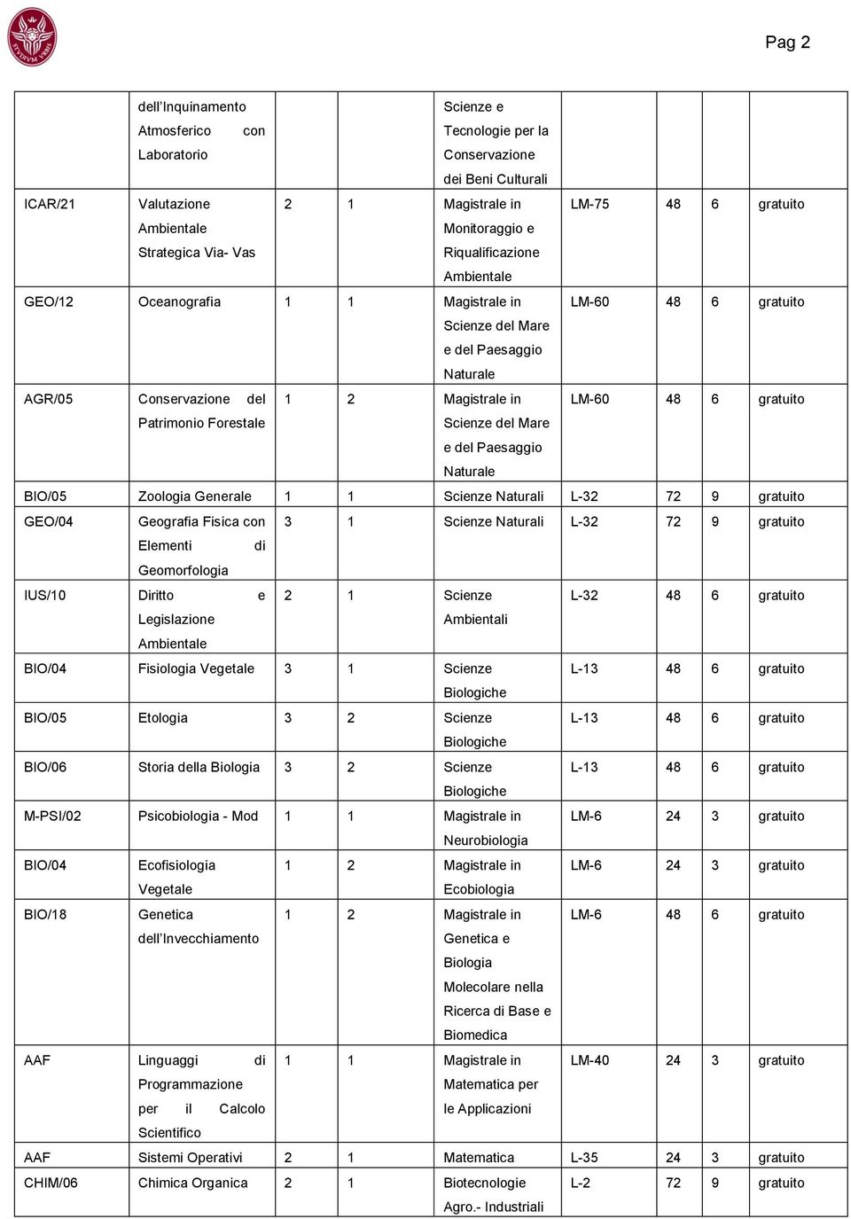 6 gratuito Patrimonio Forestale Scienze del Mare e del Paesaggio Naturale BIO/05 Zoologia Generale 1 1 Scienze Naturali L-32 72 9 gratuito GEO/04 Geografia Fisica con 3 1 Scienze Naturali L-32 72 9