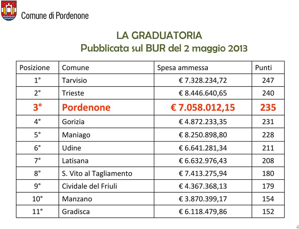 233,35 231 5 Maniago 8.250.898,80 228 6 Udine 6.641.281,34 211 7 Latisana 6.632.976,43 208 8 S.