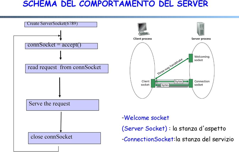 connsocket Serve the request -Welcome socket close