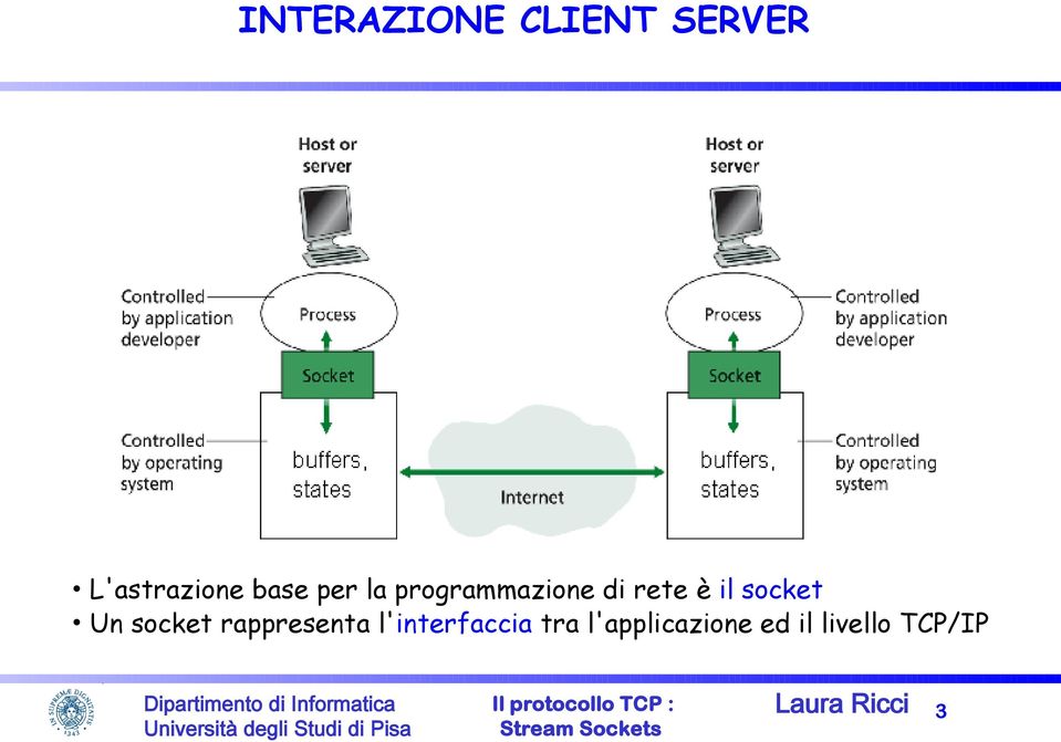 Un socket rappresenta l'interfaccia tra