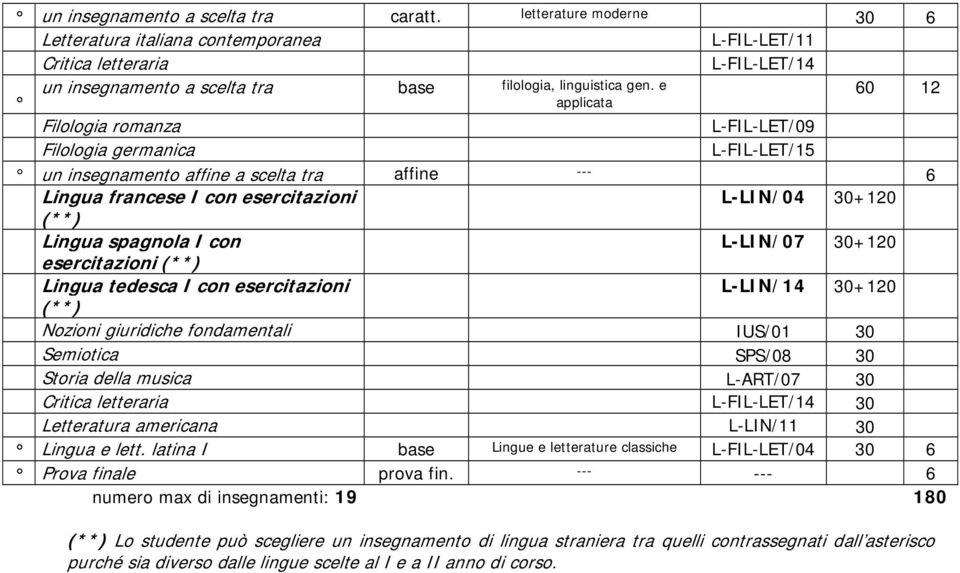 e applicata 60 12 Filologia romanza L-FIL-LET/09 Filologia germanica L-FIL-LET/15 un insegnamento affine a scelta tra affine --- 6 Lingua francese I con esercitazioni L-LIN/04 30+120 (**) Lingua