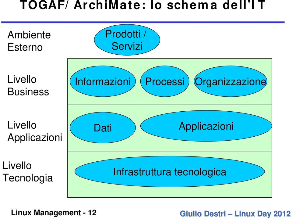 Informazioni Processi Organizzazione Livello Applicazioni