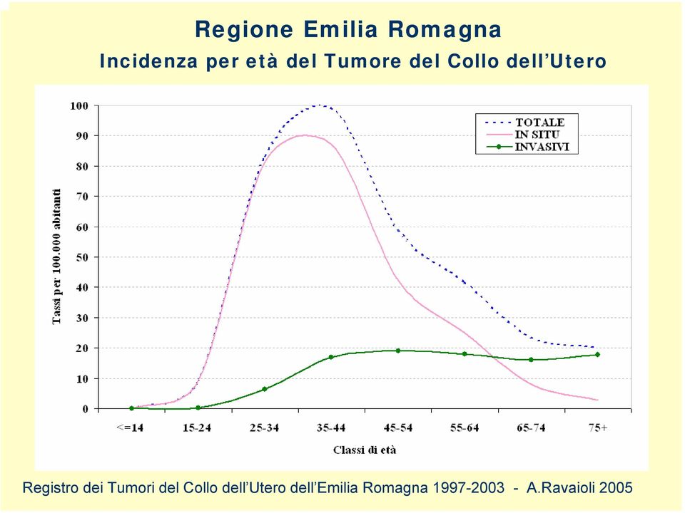 dei Tumori del Collo dell Utero dell