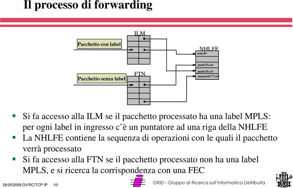 ingresso c è un puntatore ad una riga della NHLFE La NHLFE contiene la sequenza di operazioni con le quali il pacchetto verrà