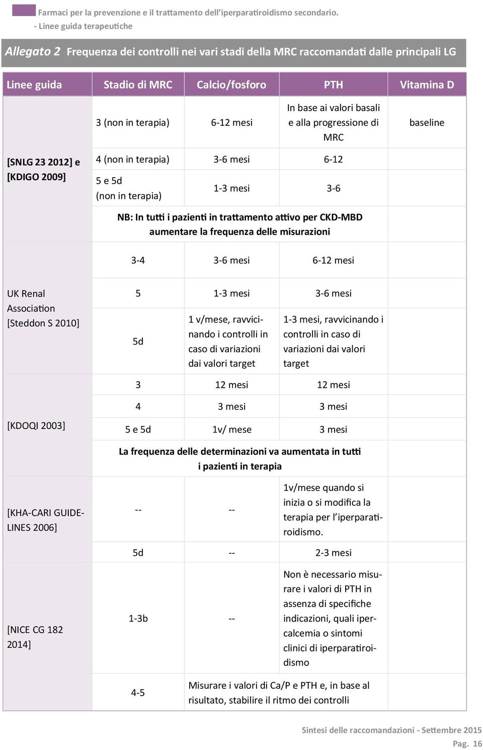 CKD-MBD aumentare la frequenza delle misurazioni 3-4 3-6 mesi 6-12 mesi UK Renal Association [Steddon S 2010] 5 1-3 mesi 3-6 mesi 5d 1 v/mese, ravvicinando i controlli in caso di variazioni dai