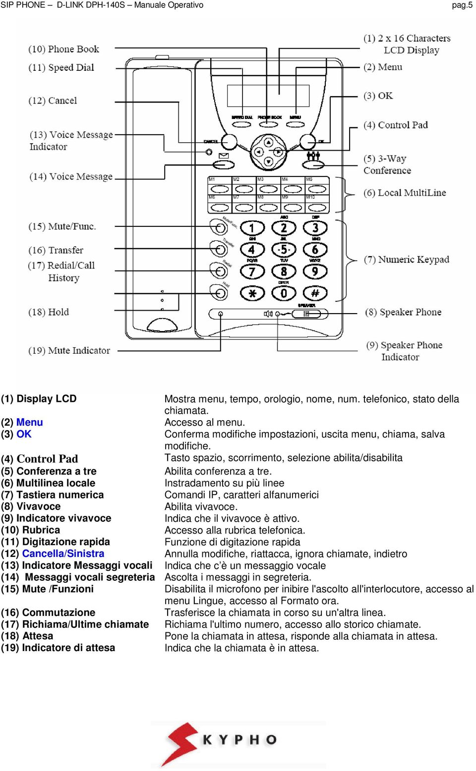 (6) Multilinea locale Instradamento su più linee (7) Tastiera numerica Comandi IP, caratteri alfanumerici (8) Vivavoce Abilita vivavoce. (9) Indicatore vivavoce Indica che il vivavoce è attivo.