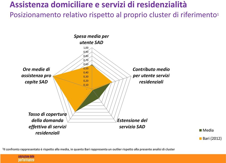 servizi residenziali Tasso di copertura della domanda effettiva di servizi residenziali Estensione del servizio SAD Media Bari