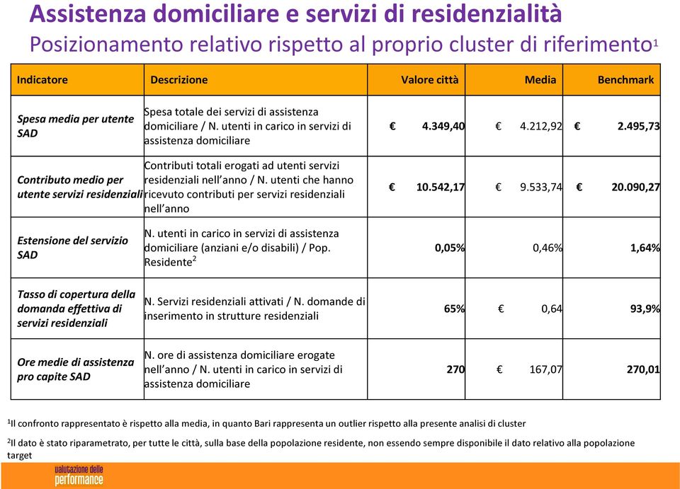 495,73 Contributi totali erogati ad utenti servizi Contributo medio per residenziali nell anno / N.