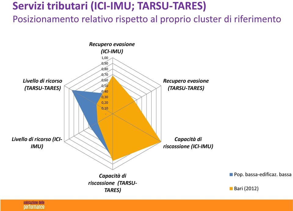 0,50 0,40 0,30 0,20 0,10 - Recupero evasione (TARSU-TARES) Livello di ricorso (ICI- IMU) Capacità