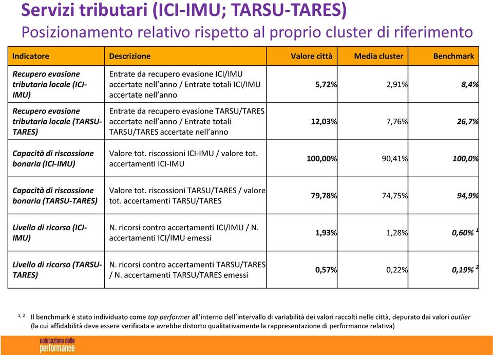 accertate nell anno Entrate da recupero evasione TARSU/TARES accertate nell anno / Entrate totali TARSU/TARES accertate nell anno Valore tot. riscossioni ICI-IMU / valore tot.