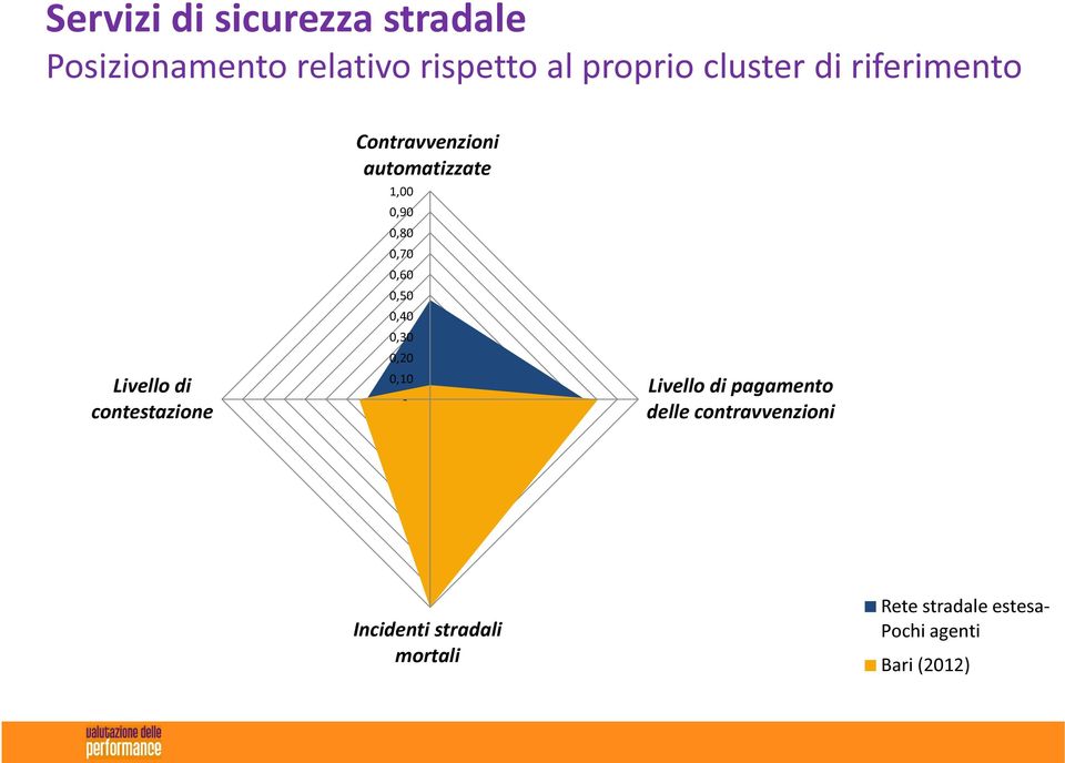 1,00 0,90 0,80 0,70 0,60 0,50 0,40 0,30 0,20 0,10 - Livello di pagamento delle