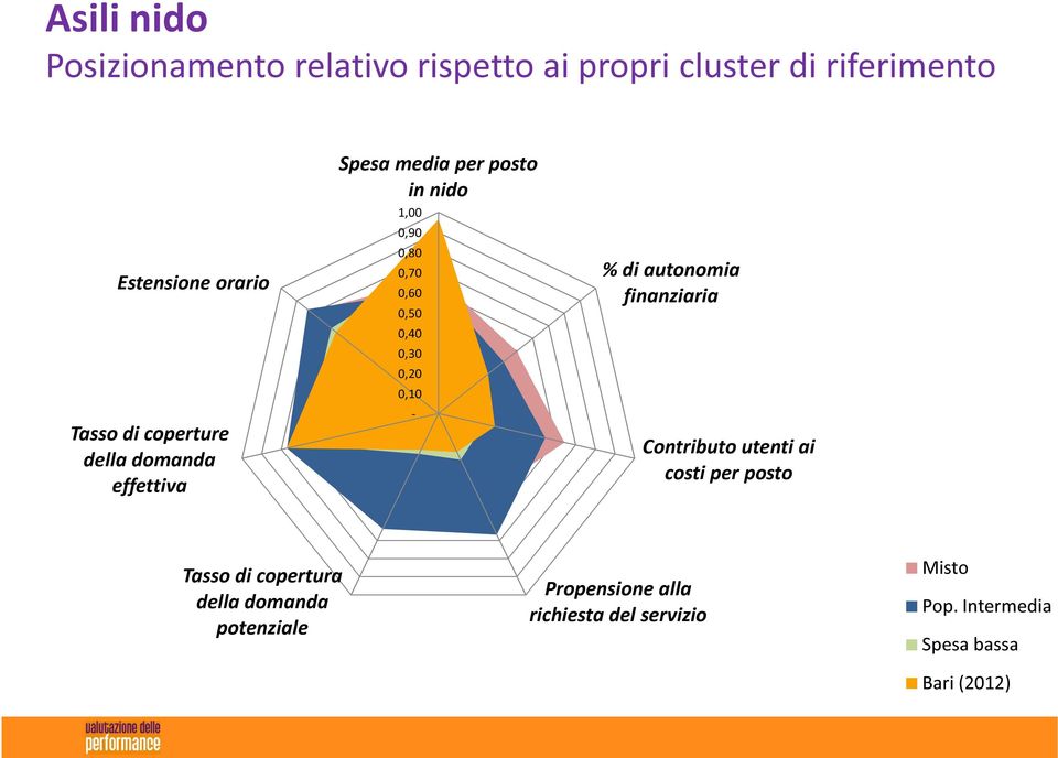 0,20 0,10 - % di autonomia finanziaria Contributo utenti ai costi per posto Tasso di copertura della