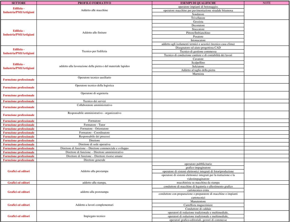 Disegnatore ed aiuto progettista CAD Tecnico di gestione commessa Tecnico di conduzione cantiere e di contabilità dei lavori Cavatore Scalpellino Selciatore Addetto al taglio della pietra Marmista