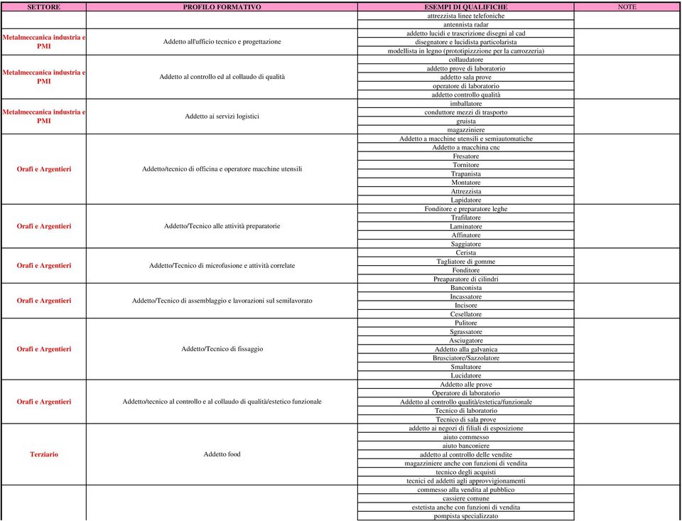 Addetto/Tecnico di fissaggio Addetto/tecnico al controllo e al collaudo di qualità/estetico funzionale Addetto food addetto lucidi e trascrizione disegni al cad disegnatore e lucidista particolarista