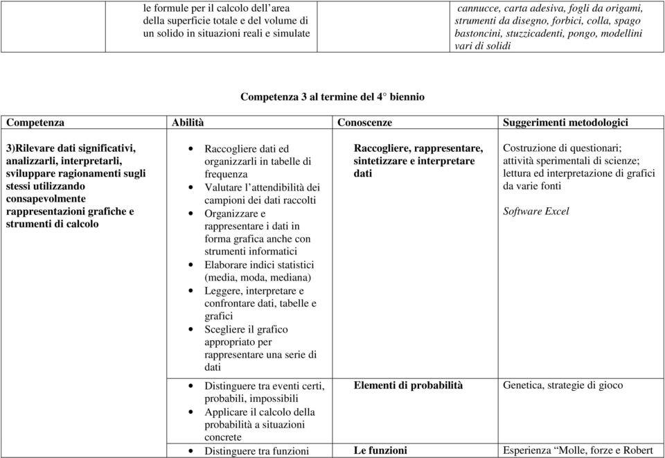 utilizzando consapevolmente rappresentazioni grafiche e strumenti di calcolo Raccogliere dati ed organizzarli in tabelle di frequenza Valutare l attendibilità dei campioni dei dati raccolti