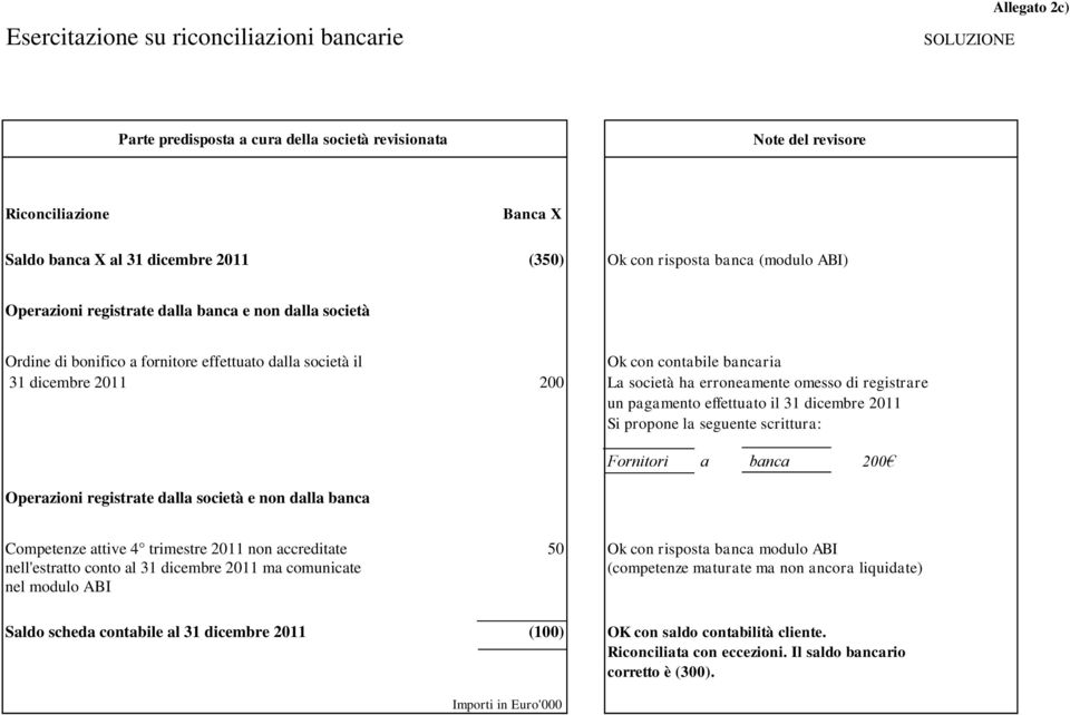 ha erroneamente omesso di registrare un pagamento effettuato il 31 dicembre 2011 Si propone la seguente scrittura: Operazioni registrate dalla società e non dalla banca Fornitori a banca 200