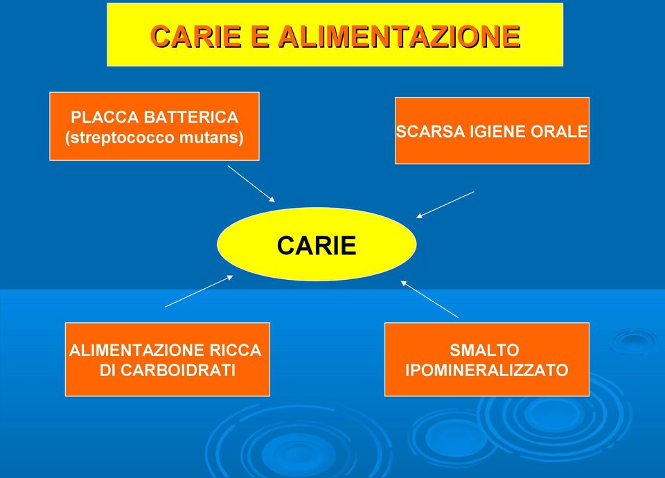 SCARSA IGIENE ORALE CARIE