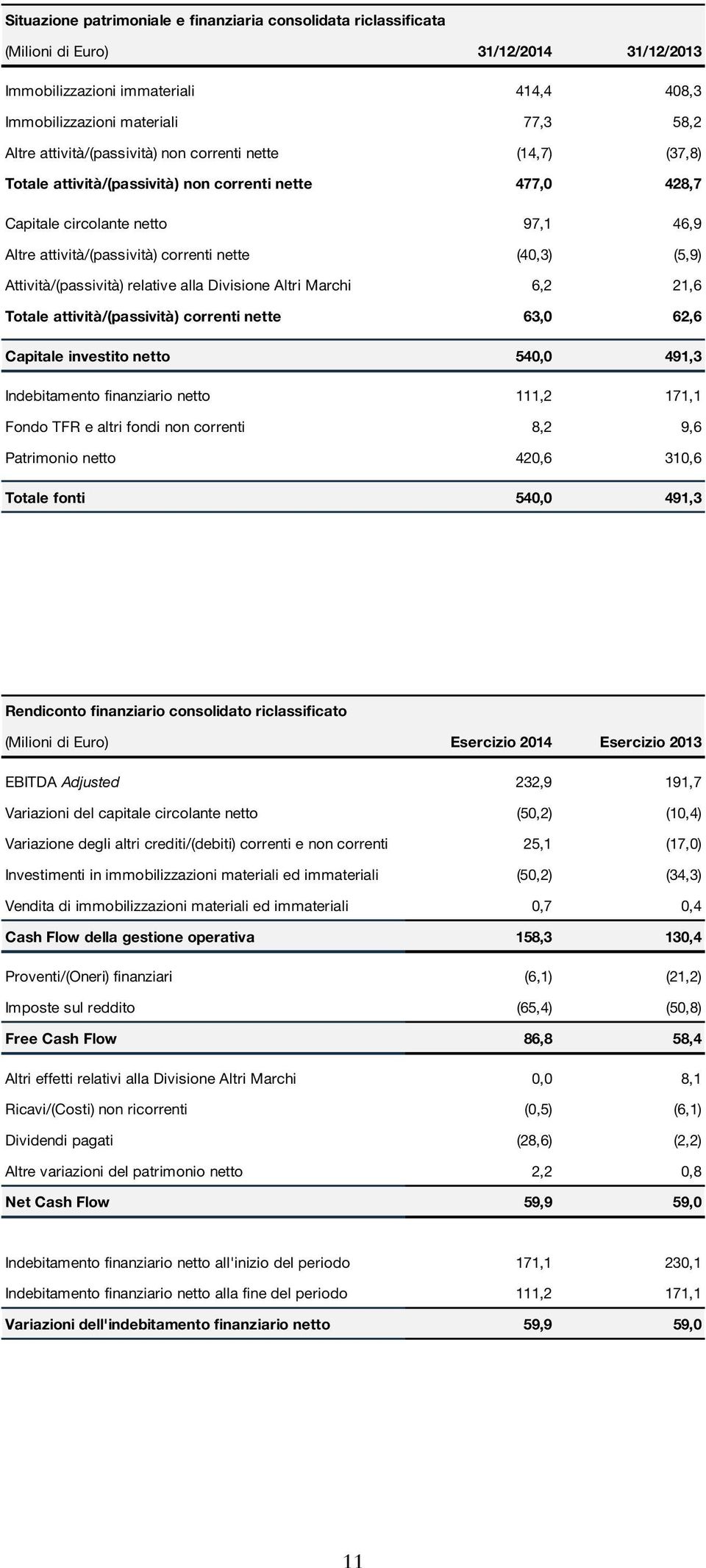 (5,9) Attività/(passività) relative alla Divisione Altri Marchi 6,2 21,6 Totale attività/(passività) correnti nette 63,0 62,6 Capitale investito netto 540,0 491,3 Indebitamento finanziario netto