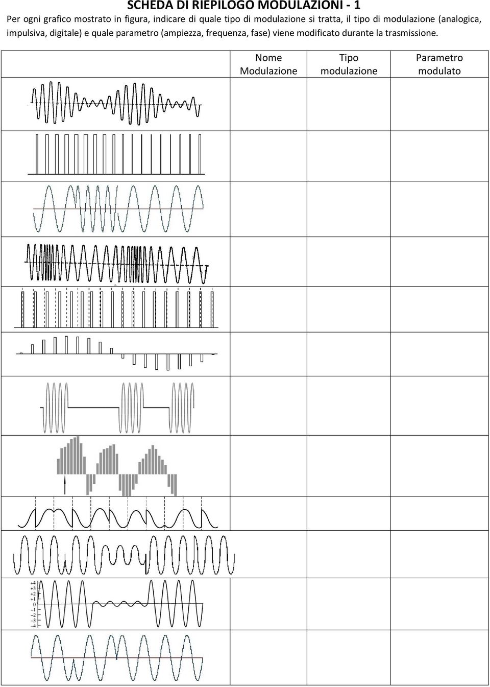 (analogica, impulsiva, digitale) e quale parametro (ampiezza, frequenza, fase)