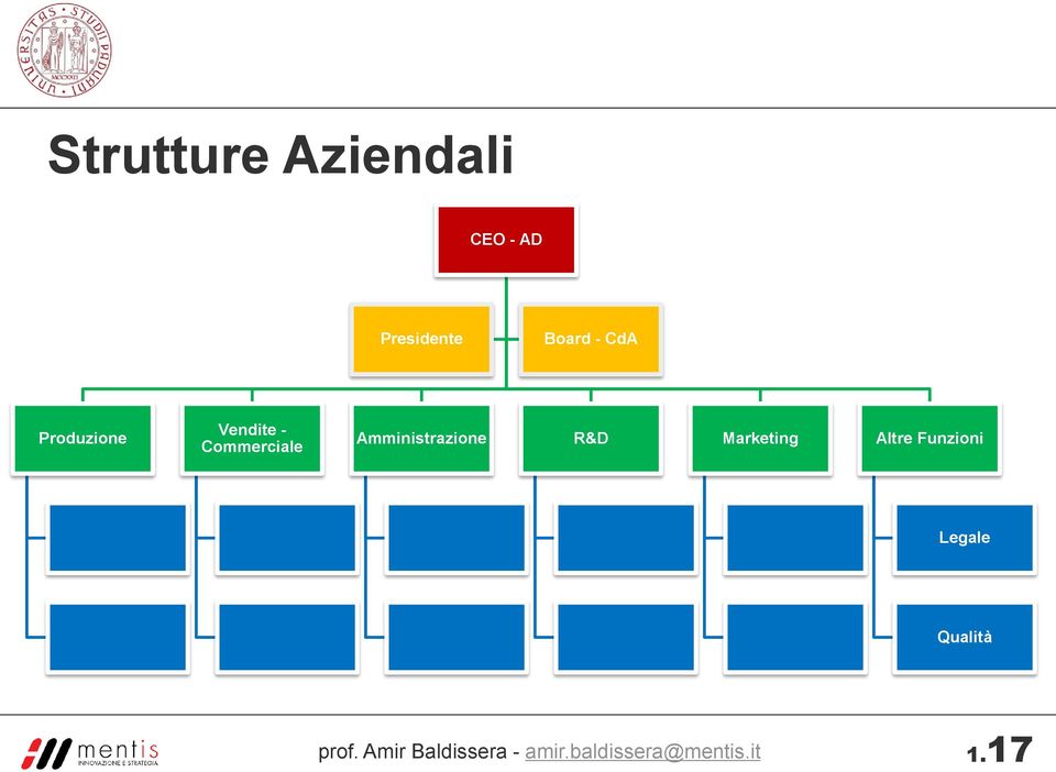 Amministrazione R&D Marketing Altre Funzioni