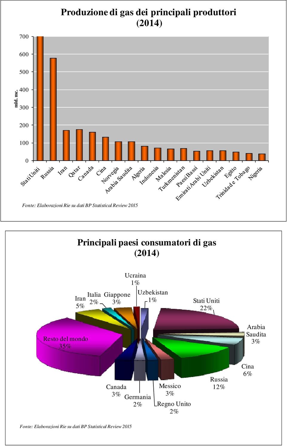 consumatori di gas (214) Italia Iran 5% Giappone Ucraina Uzbekistan Stati Uniti 2 Resto del