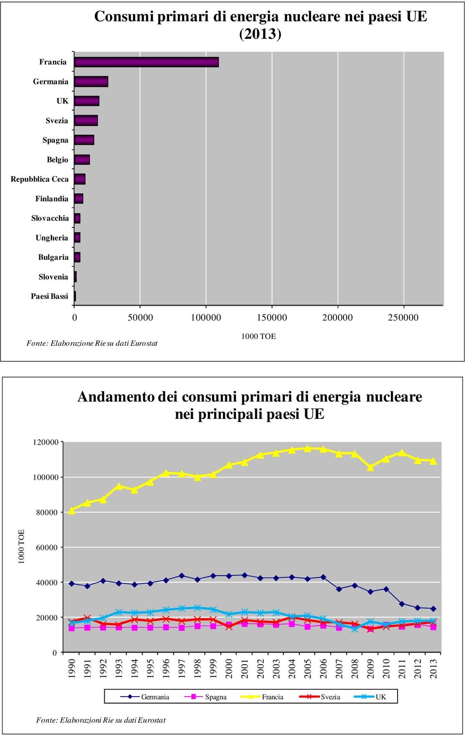 consumi primari di energia nucleare nei principali paesi UE 12 1 8 1 TOE 6 4 2 199 1991 1992 1993 1994 1995 1996 1997 1998