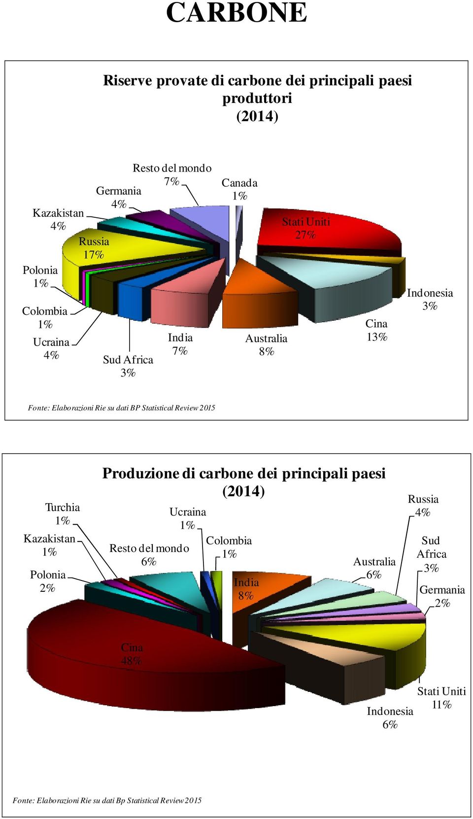 Statistical Review 215 Turchia Kazakistan Polonia Produzione di carbone dei principali paesi (214) Ucraina Resto del mondo 6% Colombia