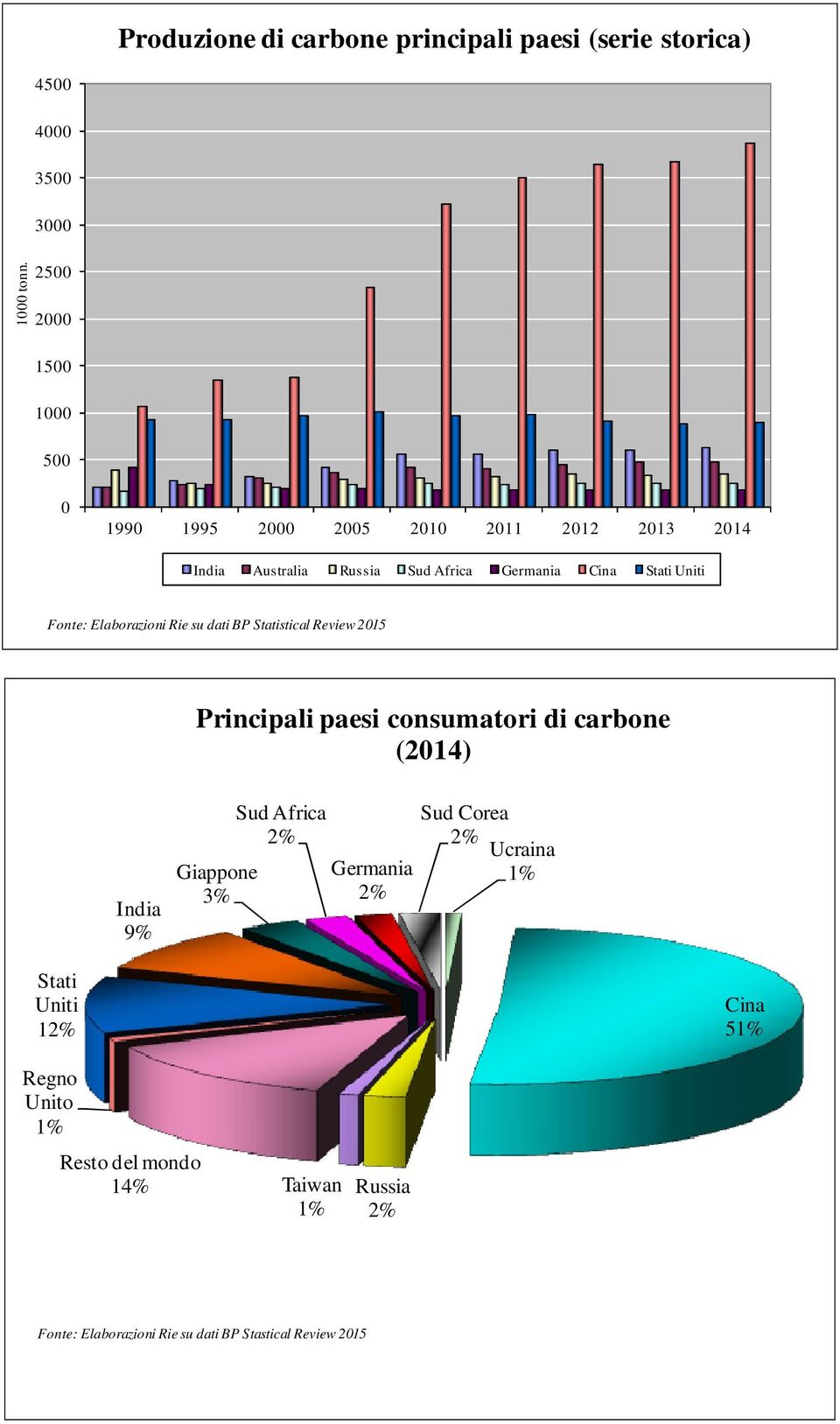Elaborazioni Rie su dati BP Statistical Review 215 Principali paesi consumatori di carbone (214) India 9% Giappone